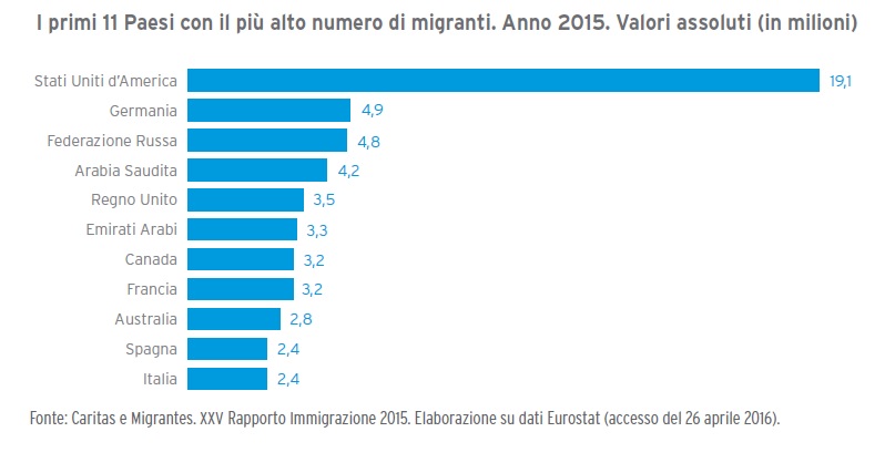 Principali Paesi per numero di migranti_2015_CARITAS_MIGRANTES