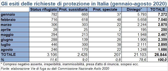 Richiedenti asilo ed esiti Italia gennaio_agosto_2020