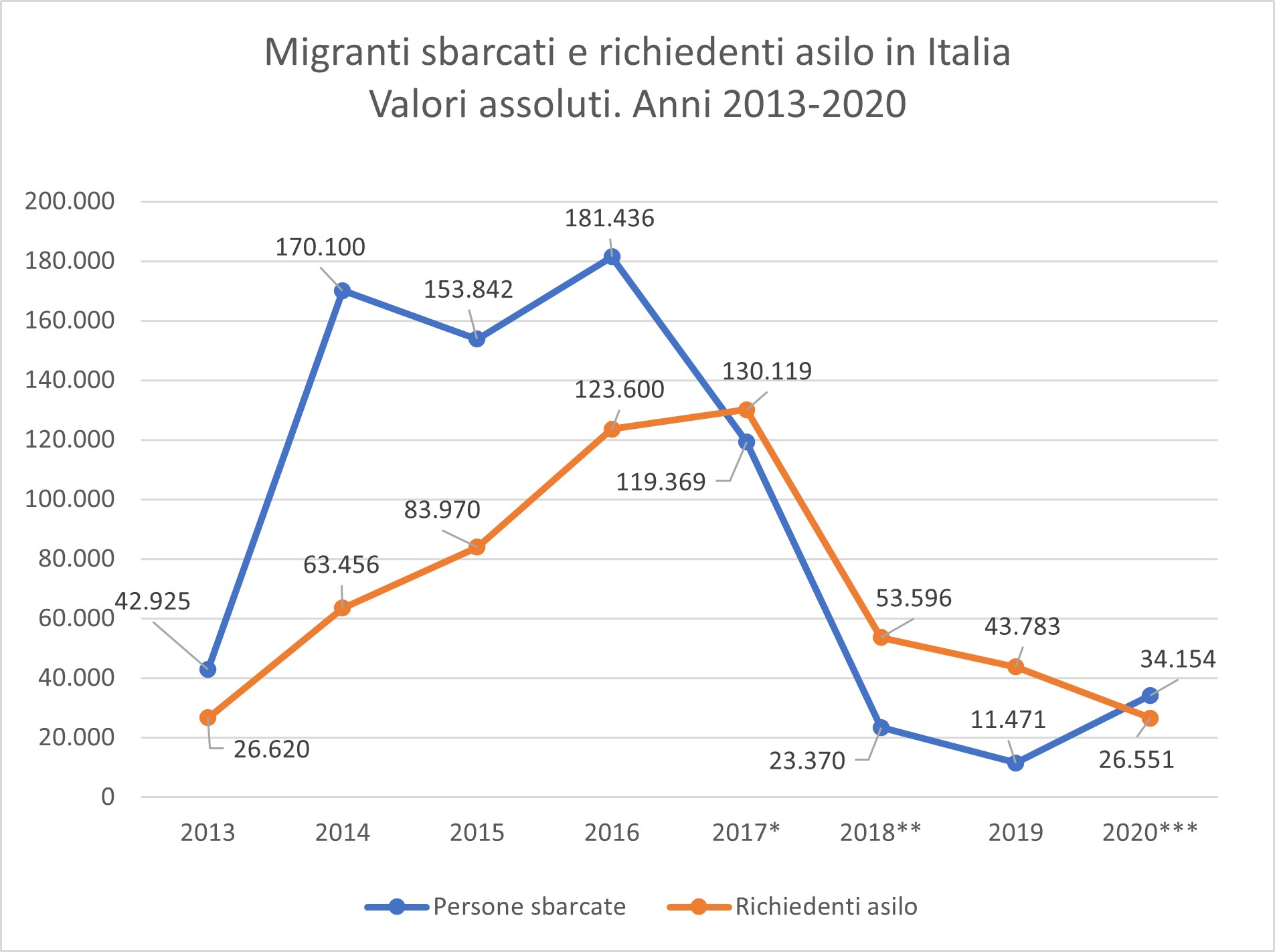 Migranti_e_rich_asilo_2013_2020_VIE_DI_FUGA_2021