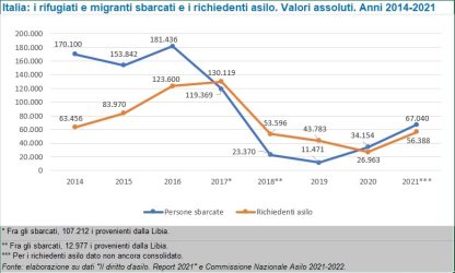 RIfugiati_migranti_sbarcati_e_rich_asilo_2014_2021