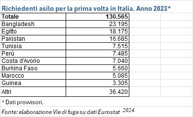 Asilo nell’UE, primi dati 2023: in Italia 130 mila richiedenti, in Germania 329 mila