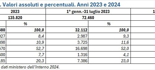 Arrivi e asilo 2024: il crollo degli “sbarchi” (e il suo prezzo), dinieghi al 62%