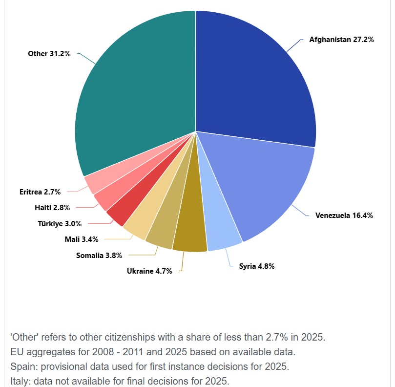 Decisioni positive sui richiedenti asilo e resettlement nel 2025: tutti in calo gli indicatori UE